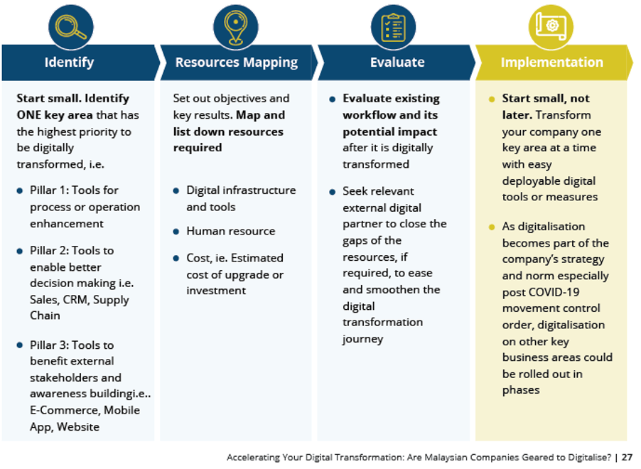 Malaysia Digitalisation