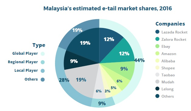 malaysia estimated e tail market share