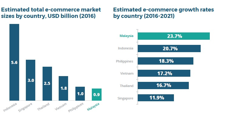 the groth of malaysia e tail market