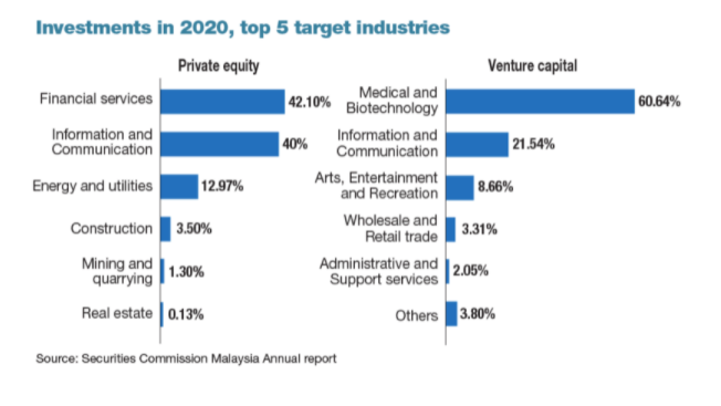 Malaysia's attractive investment sector