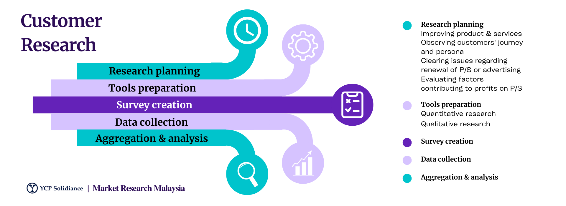 customer research Malaysia