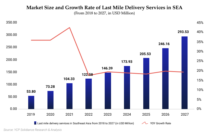 Last-mile market growth 1