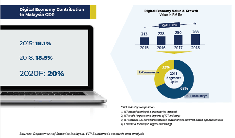 Malaysia Digitalisation